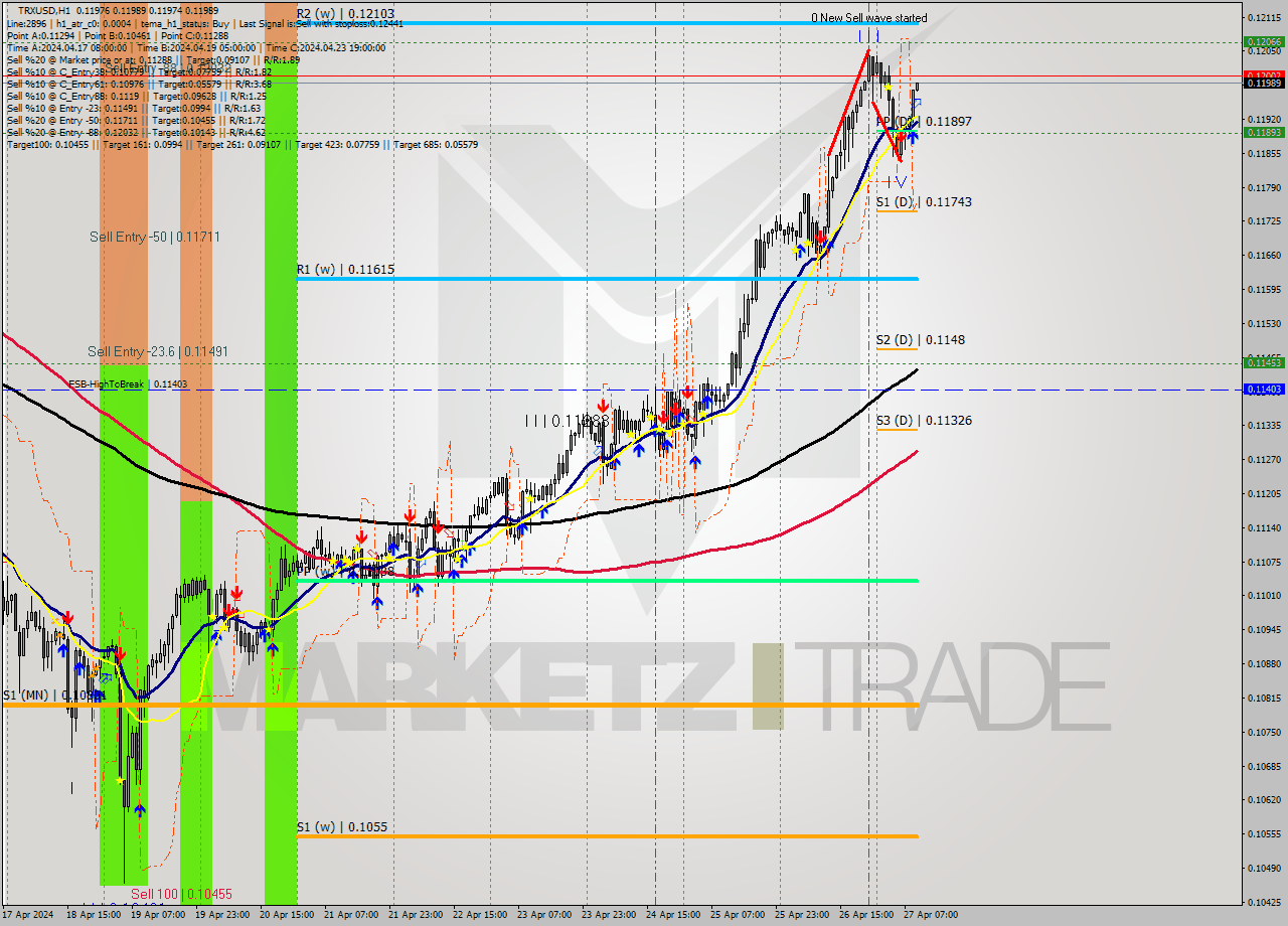 TRXUSD MultiTimeframe analysis at date 2024.04.27 10:06