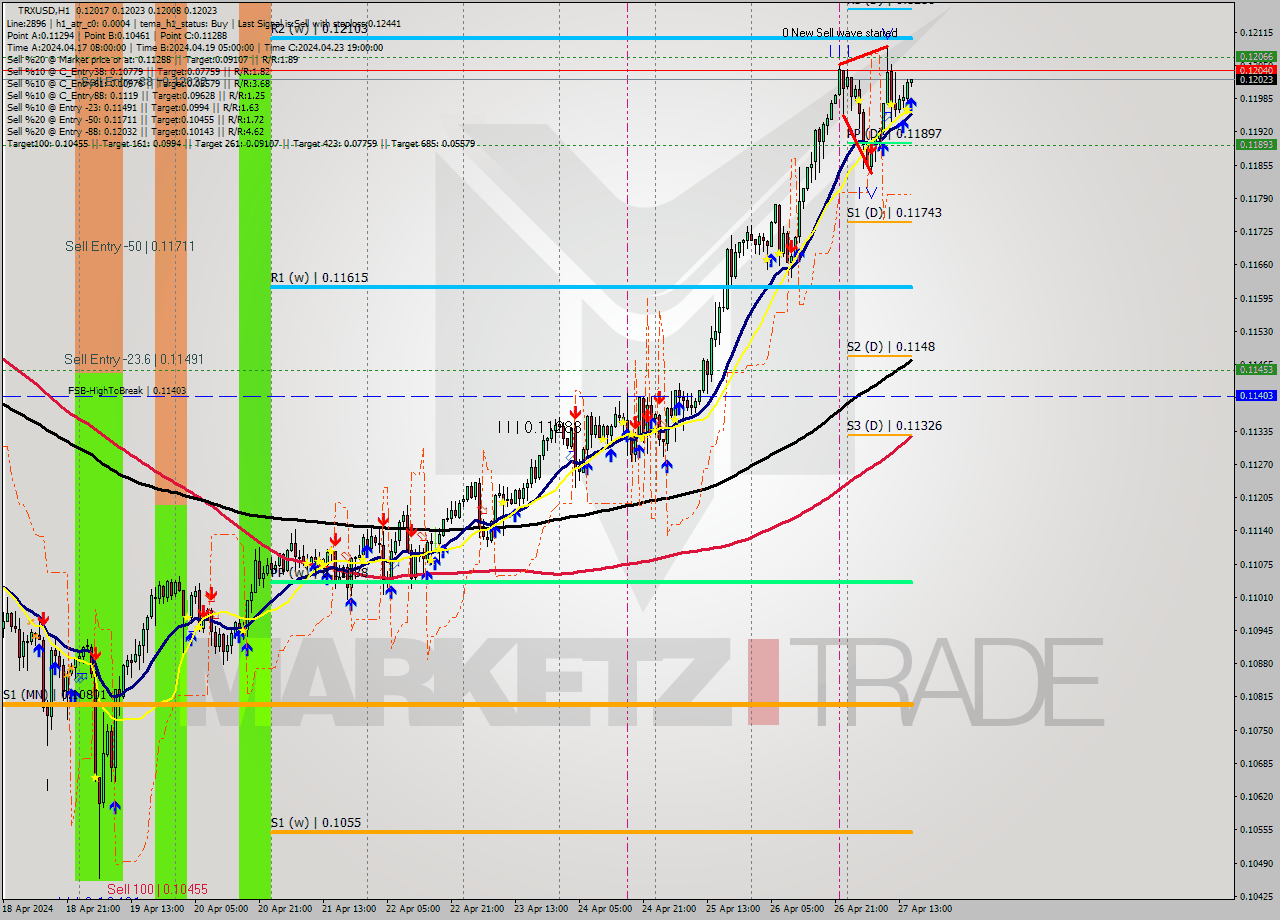 TRXUSD MultiTimeframe analysis at date 2024.04.27 16:08