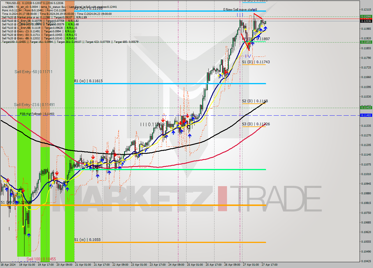 TRXUSD MultiTimeframe analysis at date 2024.04.27 20:14
