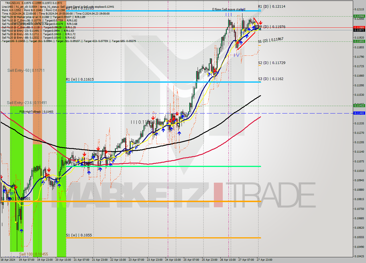 TRXUSD MultiTimeframe analysis at date 2024.04.28 02:41