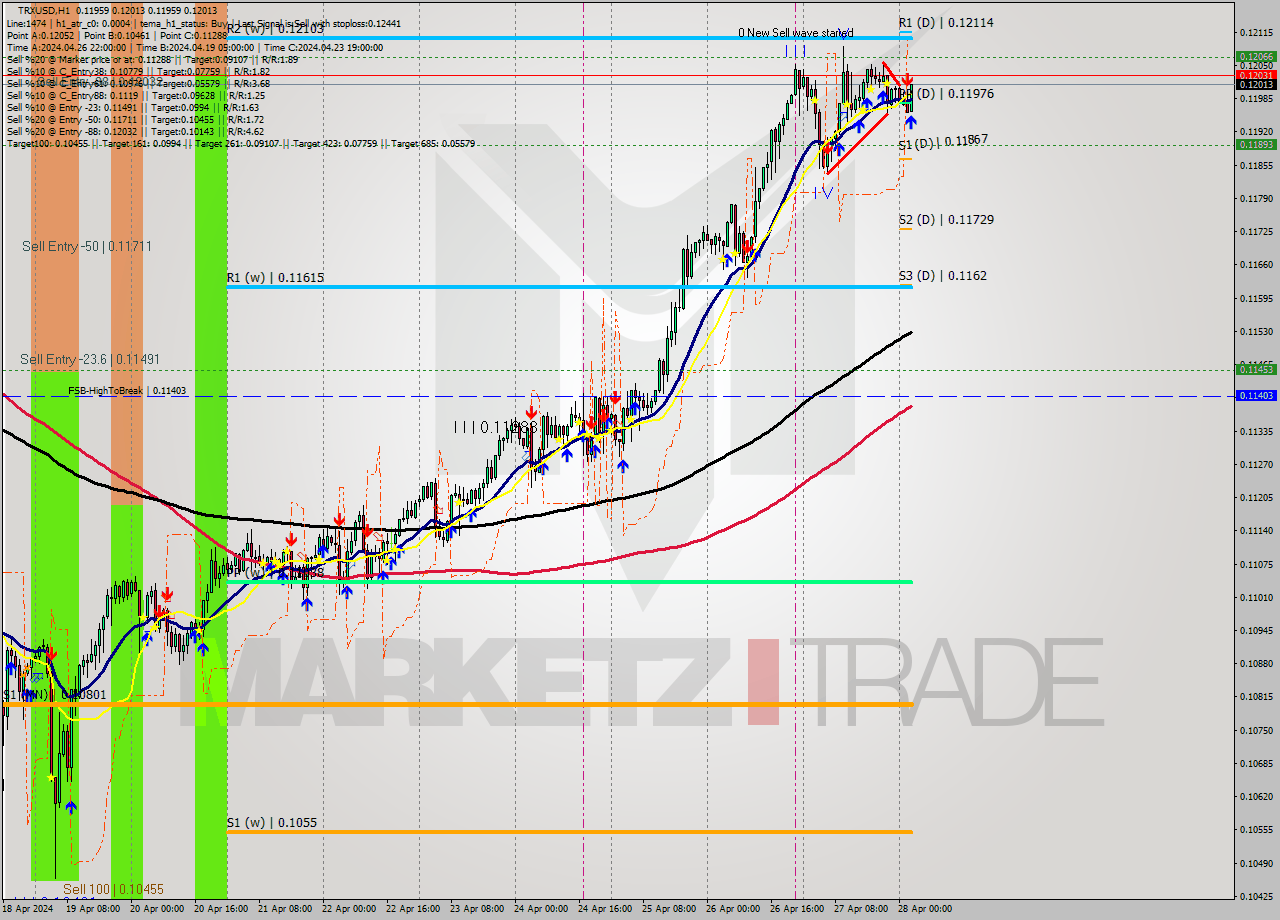 TRXUSD MultiTimeframe analysis at date 2024.04.28 03:50