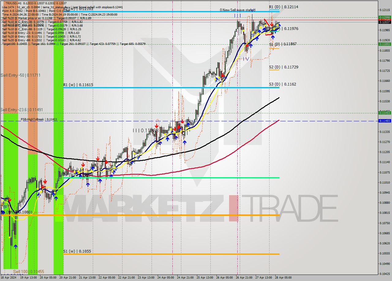 TRXUSD MultiTimeframe analysis at date 2024.04.28 08:01