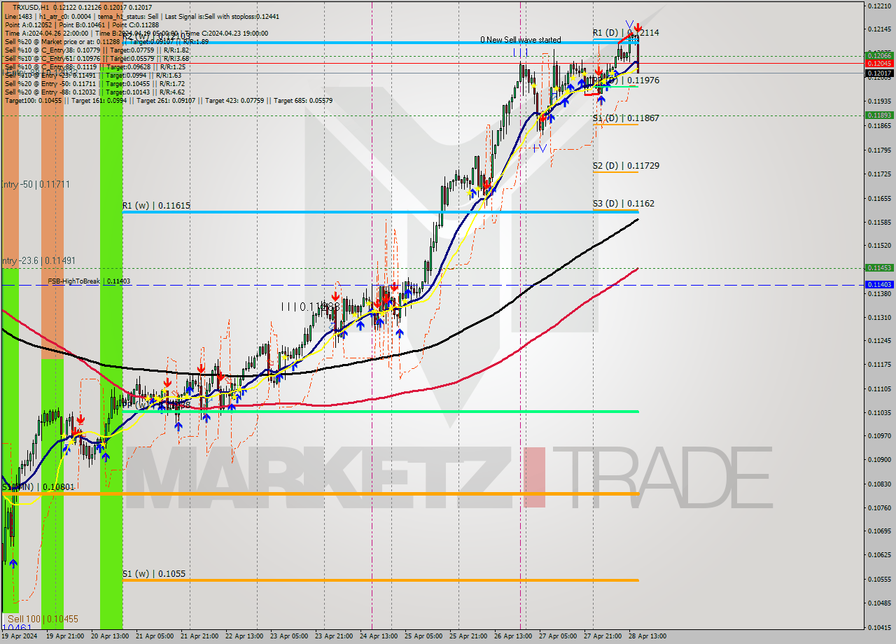 TRXUSD MultiTimeframe analysis at date 2024.04.28 16:28