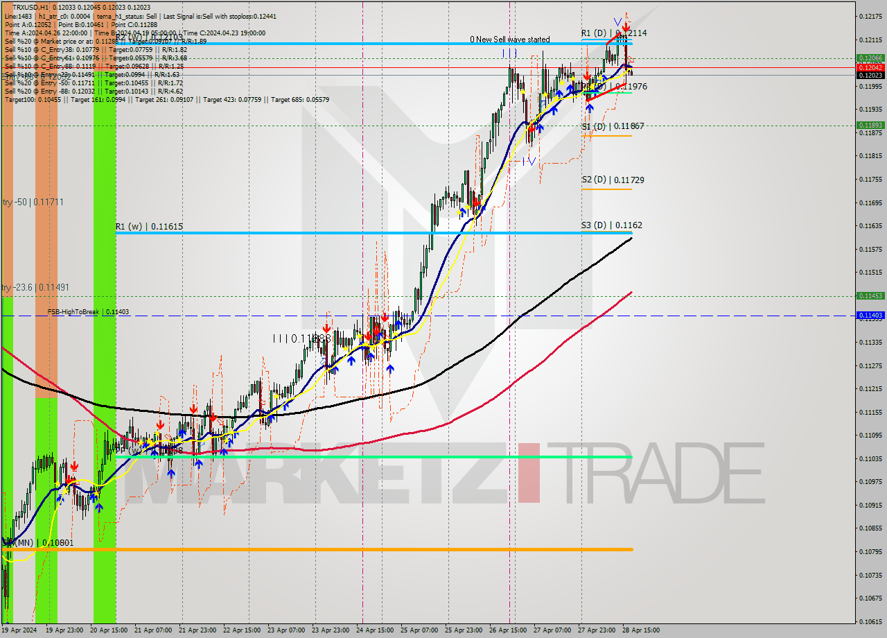 TRXUSD MultiTimeframe analysis at date 2024.04.28 18:27