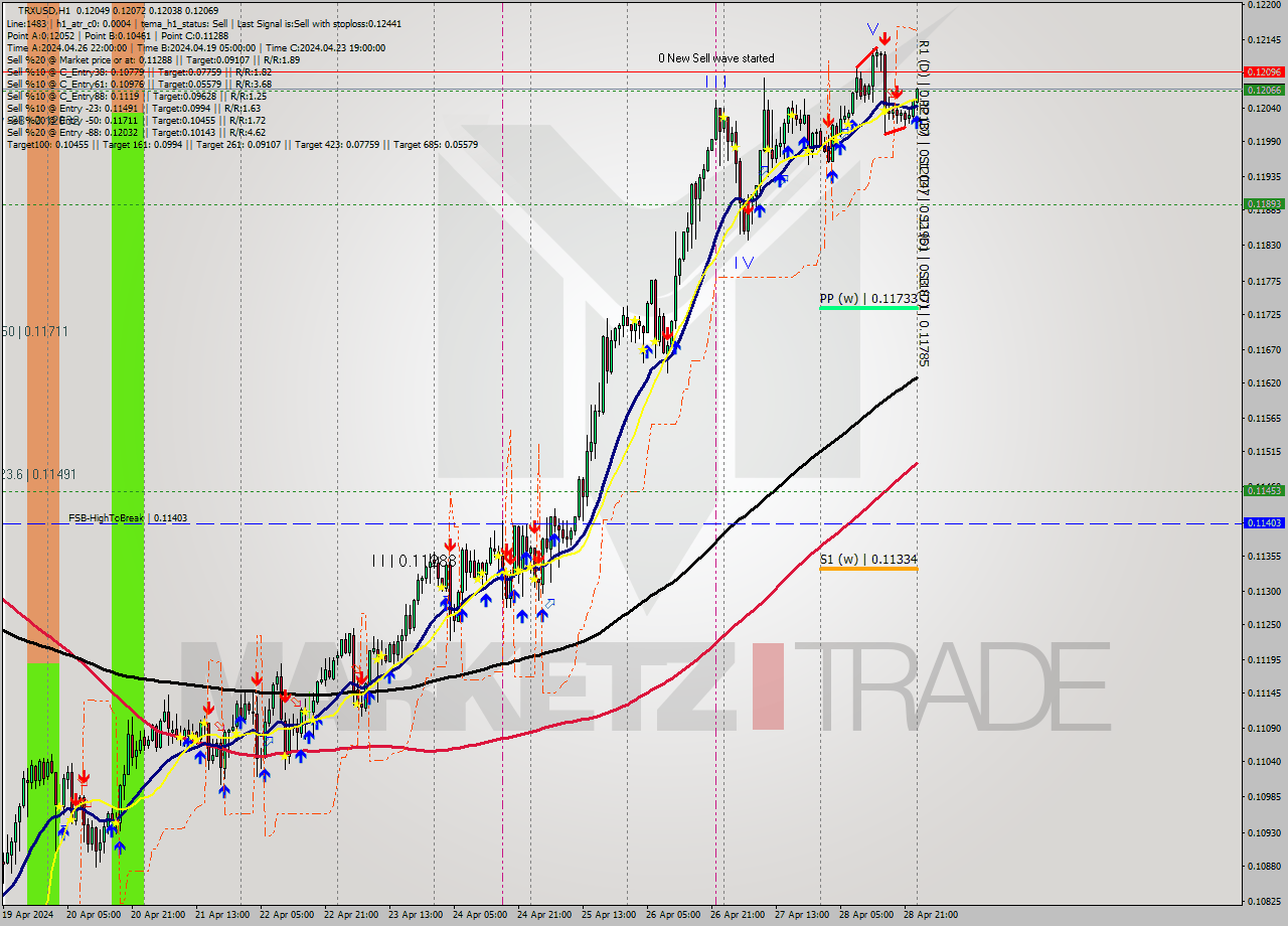 TRXUSD MultiTimeframe analysis at date 2024.04.29 00:21