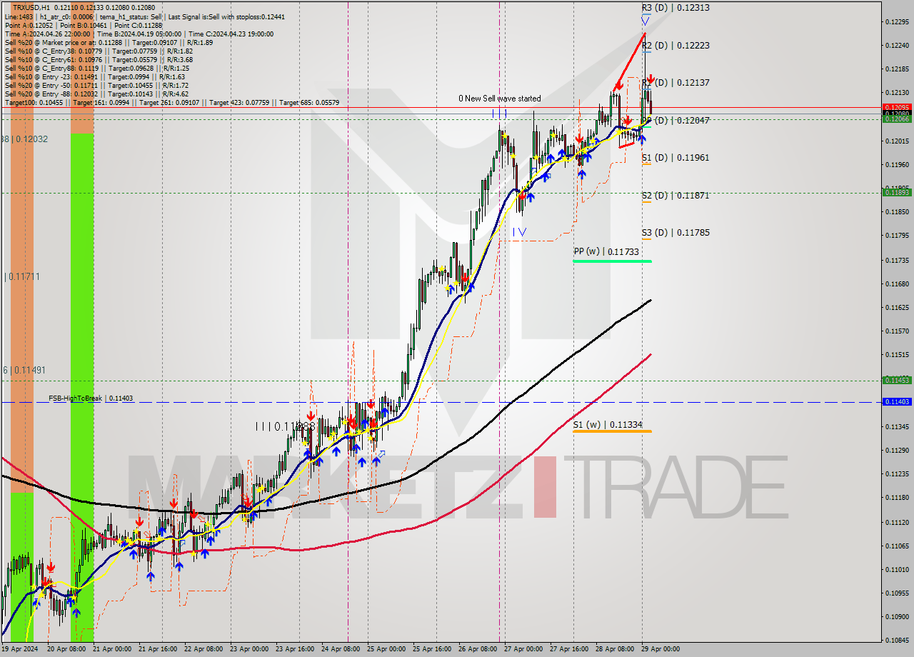 TRXUSD MultiTimeframe analysis at date 2024.04.29 03:47