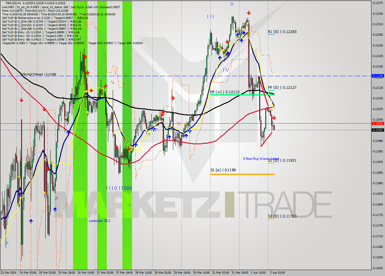 TRXUSD MultiTimeframe analysis at date 2024.04.02 05:02