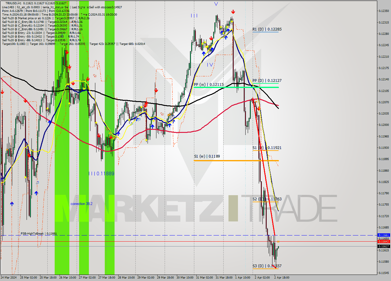 TRXUSD MultiTimeframe analysis at date 2024.04.02 21:00