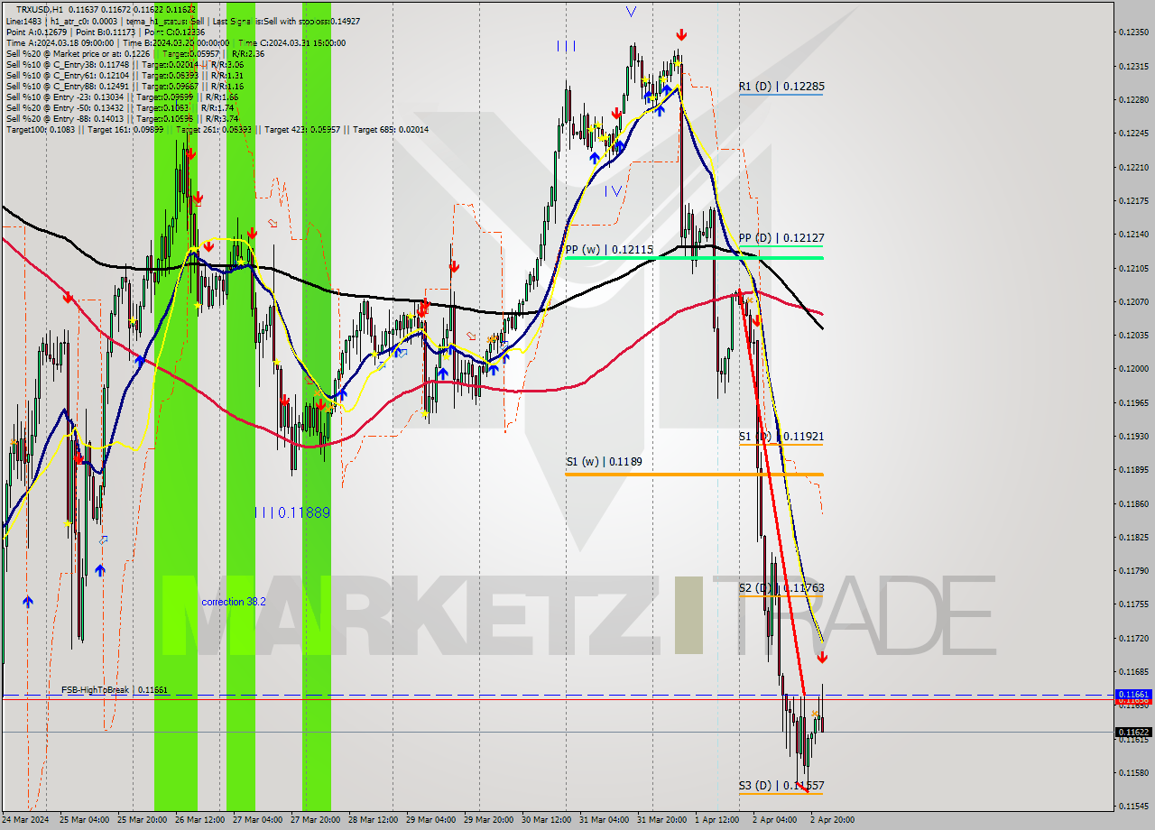 TRXUSD MultiTimeframe analysis at date 2024.04.02 23:56