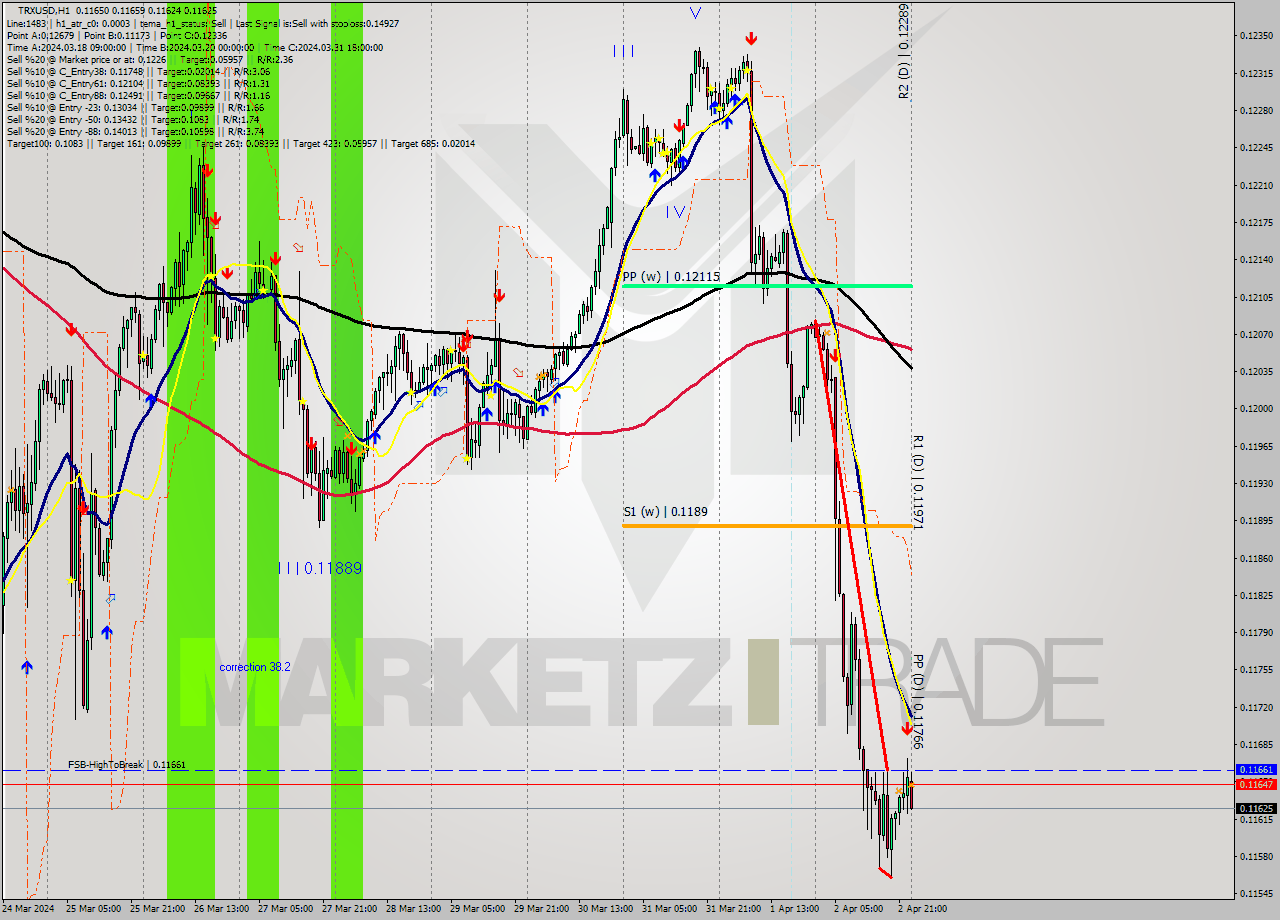 TRXUSD MultiTimeframe analysis at date 2024.04.03 00:26