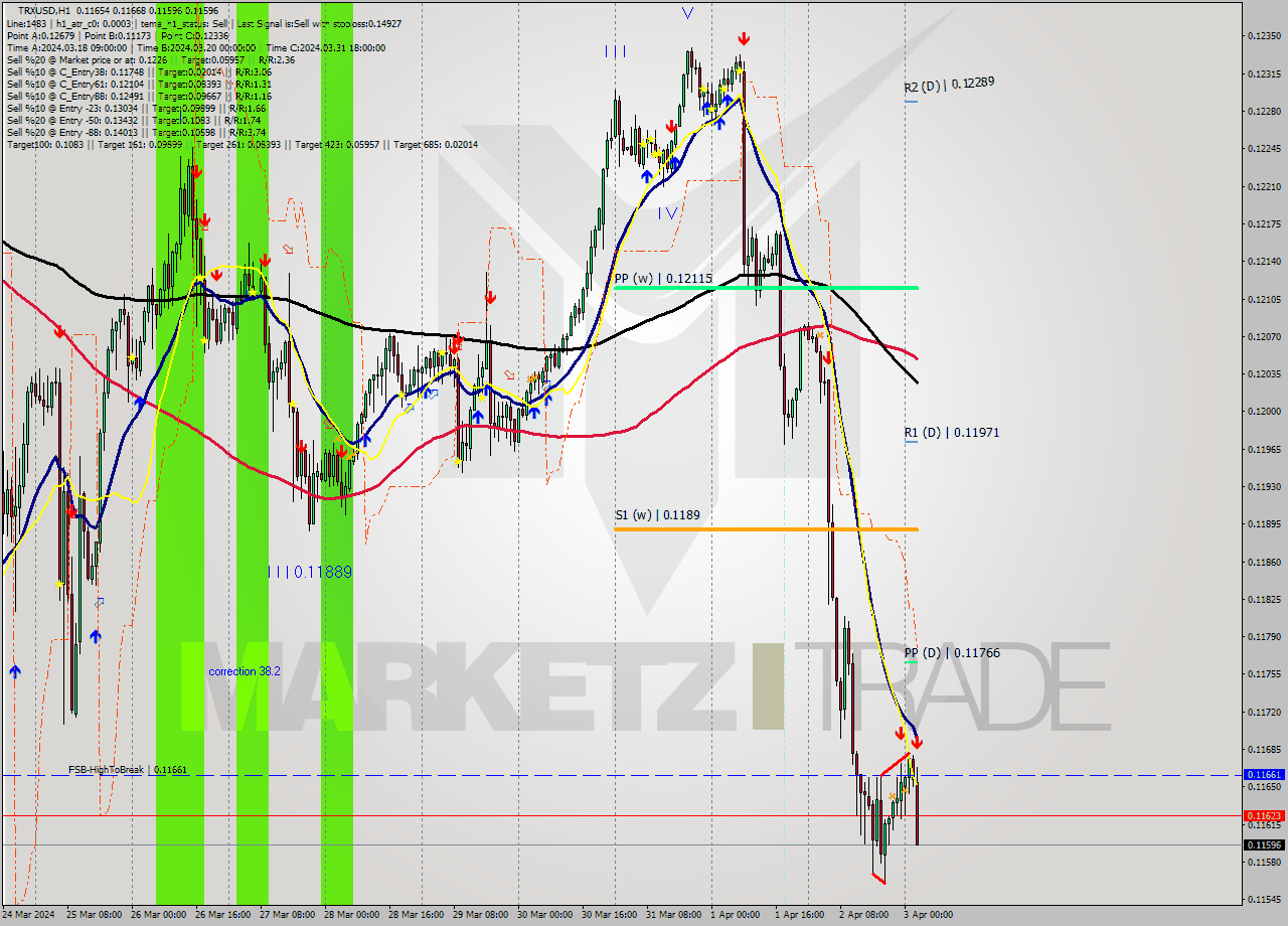 TRXUSD MultiTimeframe analysis at date 2024.04.03 03:33