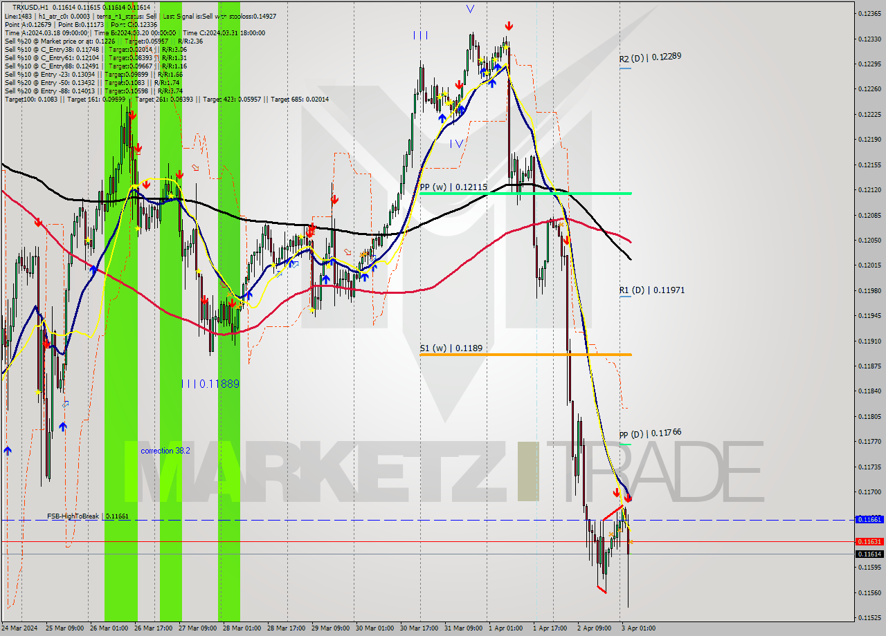 TRXUSD MultiTimeframe analysis at date 2024.04.03 04:00