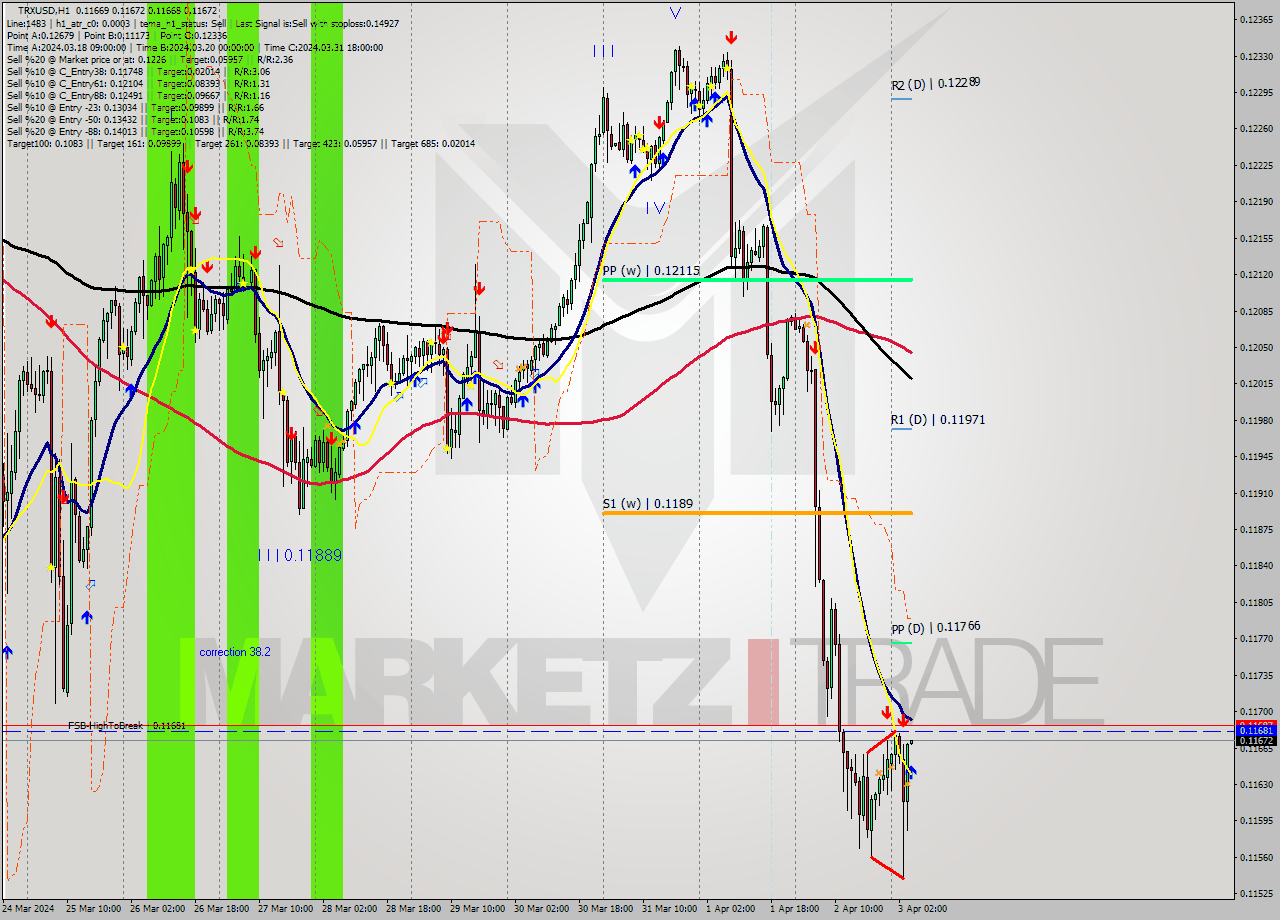 TRXUSD MultiTimeframe analysis at date 2024.04.03 05:01
