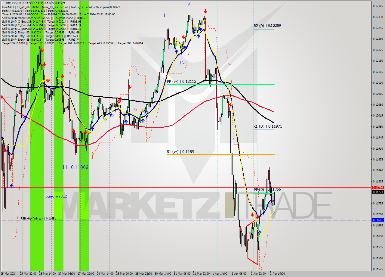 TRXUSD MultiTimeframe analysis at date 2024.04.03 17:06