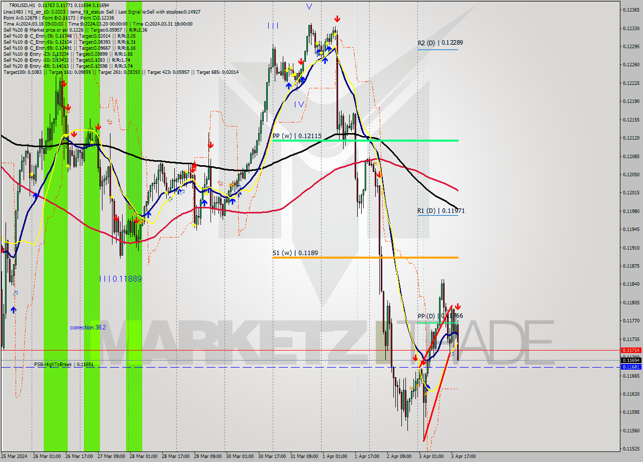 TRXUSD MultiTimeframe analysis at date 2024.04.03 20:31