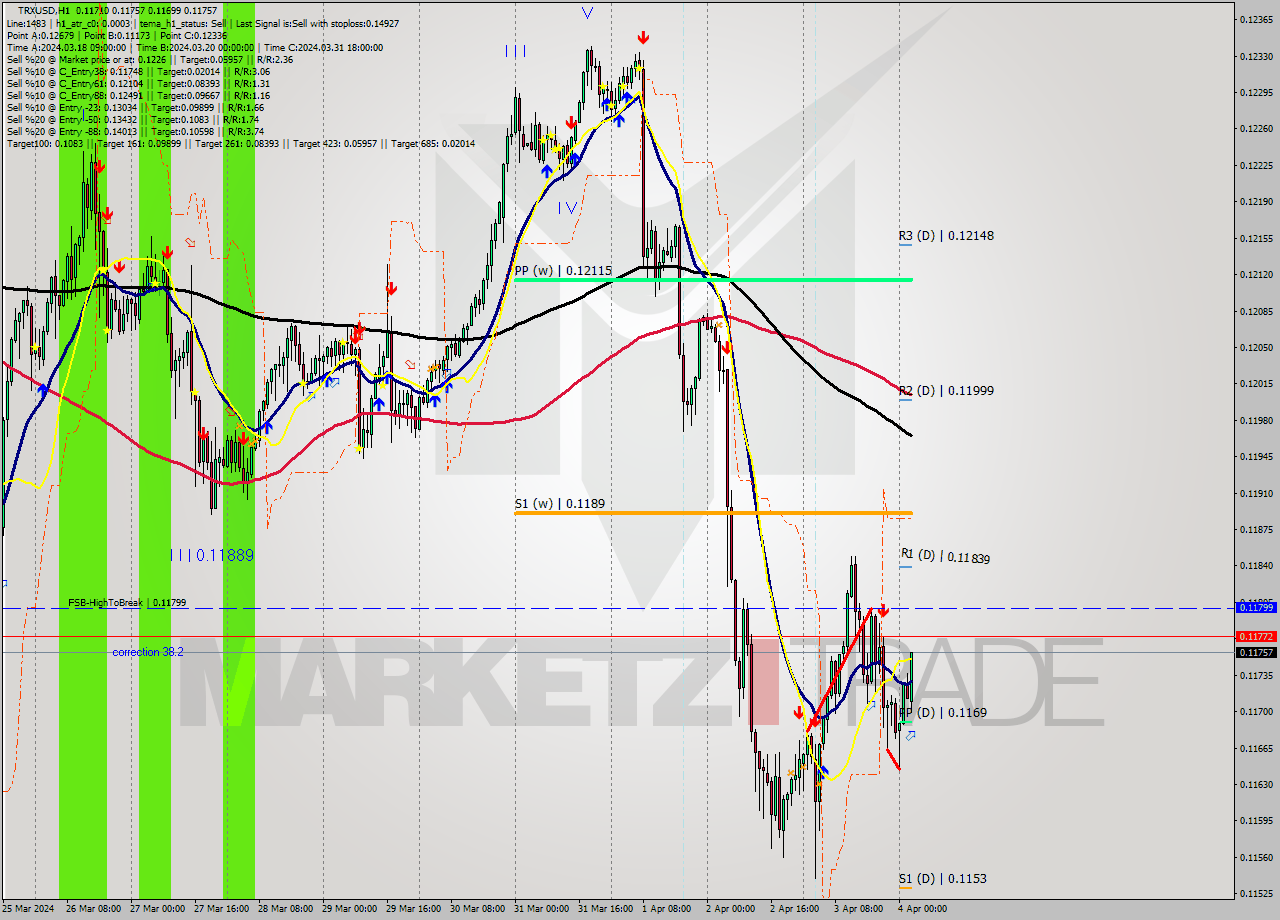 TRXUSD MultiTimeframe analysis at date 2024.04.04 03:34