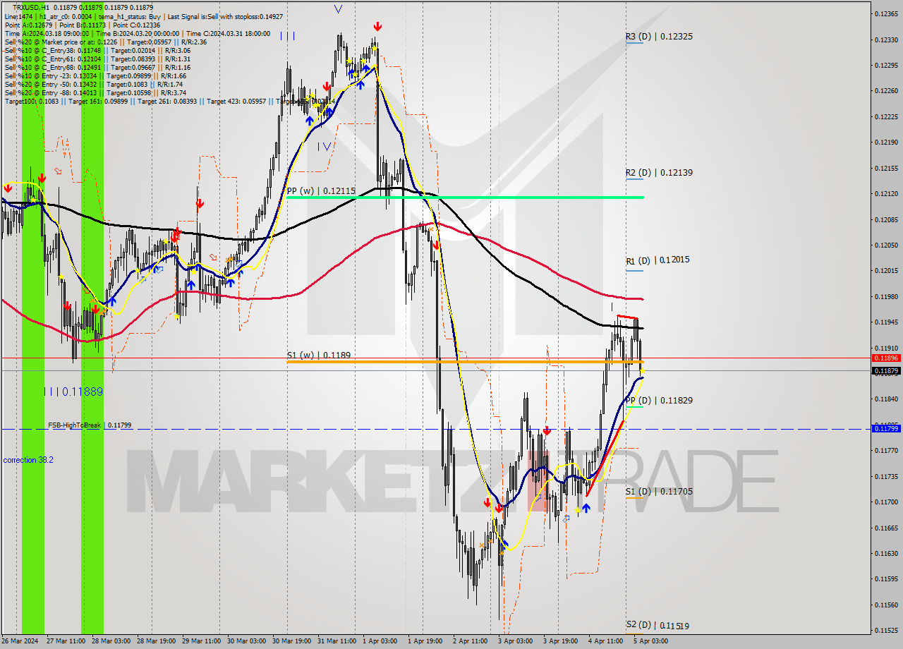 TRXUSD MultiTimeframe analysis at date 2024.04.05 06:00