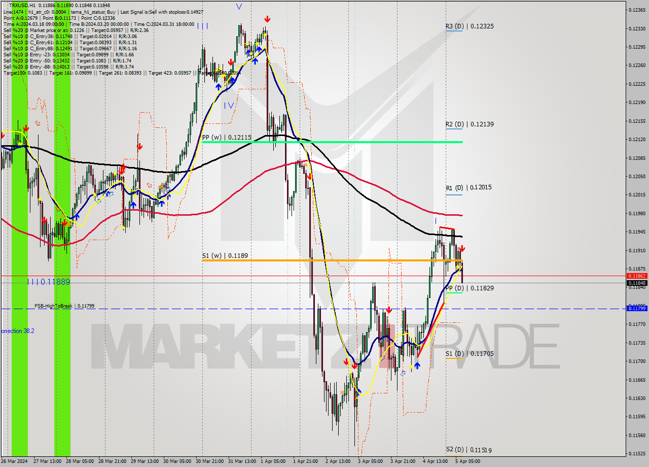TRXUSD MultiTimeframe analysis at date 2024.04.05 08:19