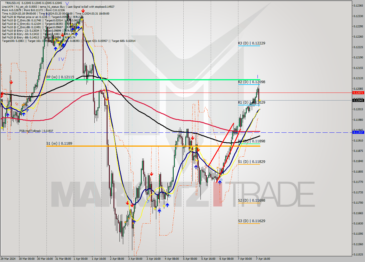TRXUSD MultiTimeframe analysis at date 2024.04.07 19:00