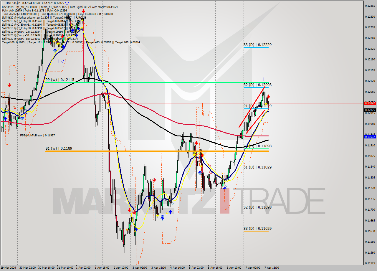 TRXUSD MultiTimeframe analysis at date 2024.04.07 21:06