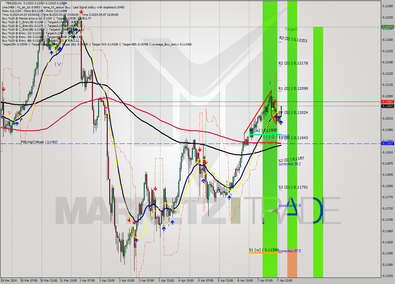 TRXUSD MultiTimeframe analysis at date 2024.04.08 02:35
