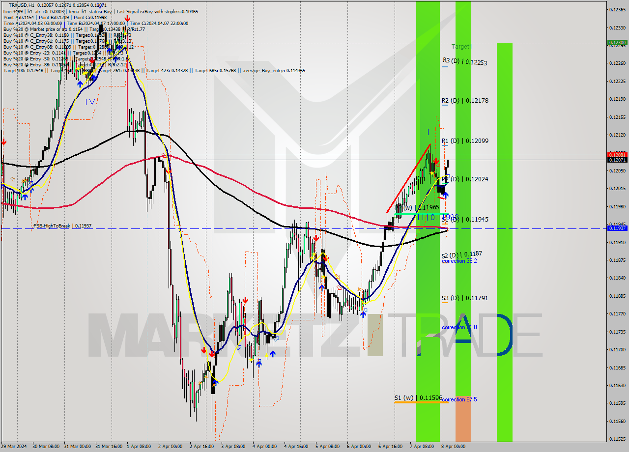 TRXUSD MultiTimeframe analysis at date 2024.04.08 03:04