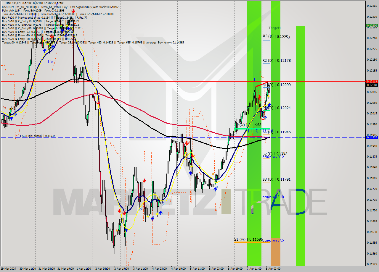 TRXUSD MultiTimeframe analysis at date 2024.04.08 06:51