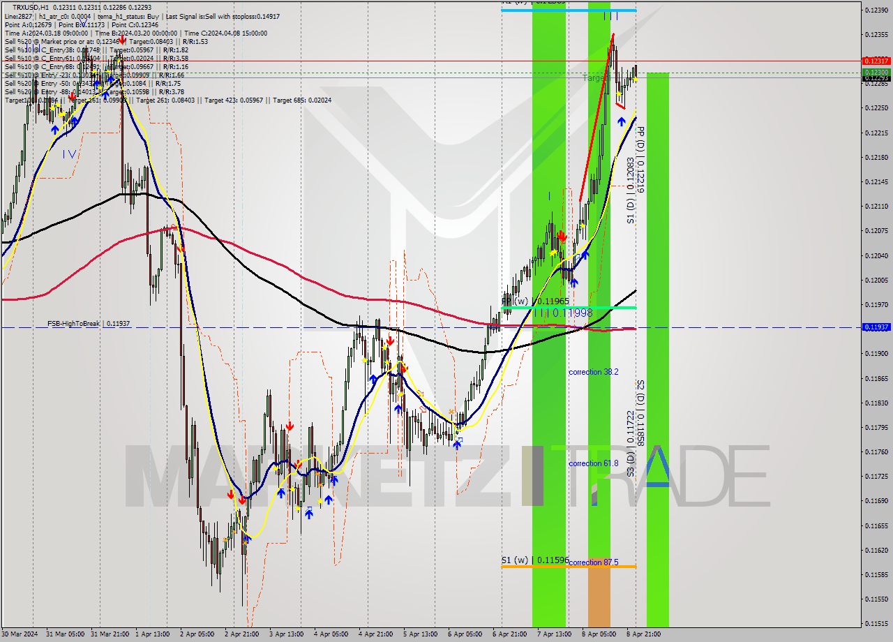 TRXUSD MultiTimeframe analysis at date 2024.04.09 00:41