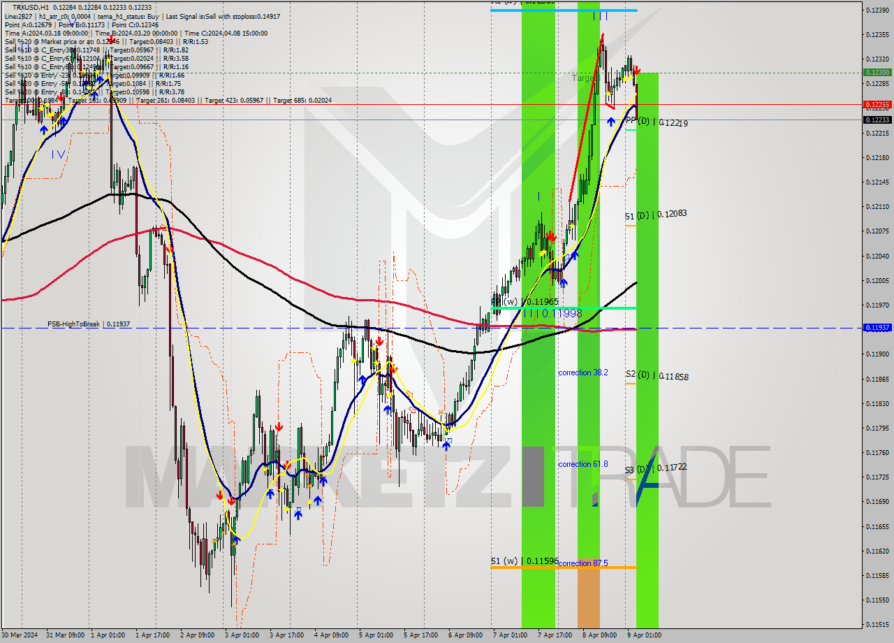 TRXUSD MultiTimeframe analysis at date 2024.04.09 04:12