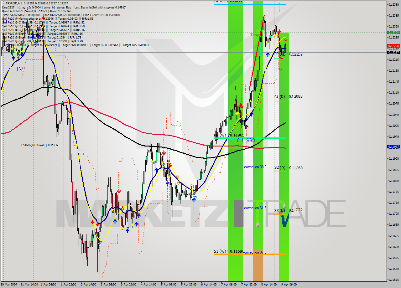 TRXUSD MultiTimeframe analysis at date 2024.04.09 09:38