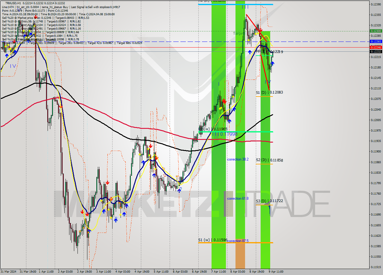 TRXUSD MultiTimeframe analysis at date 2024.04.09 14:10