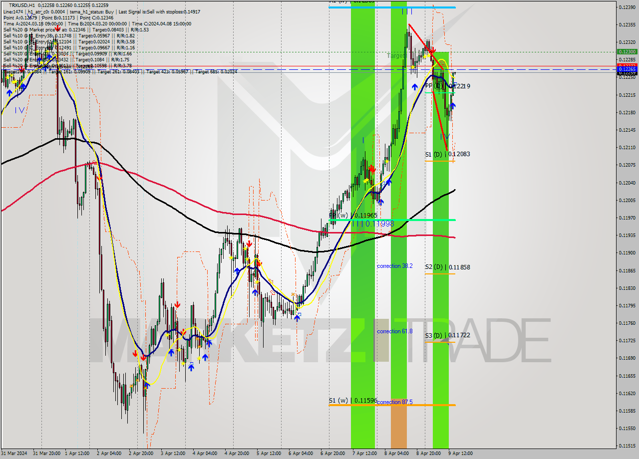 TRXUSD MultiTimeframe analysis at date 2024.04.09 15:00