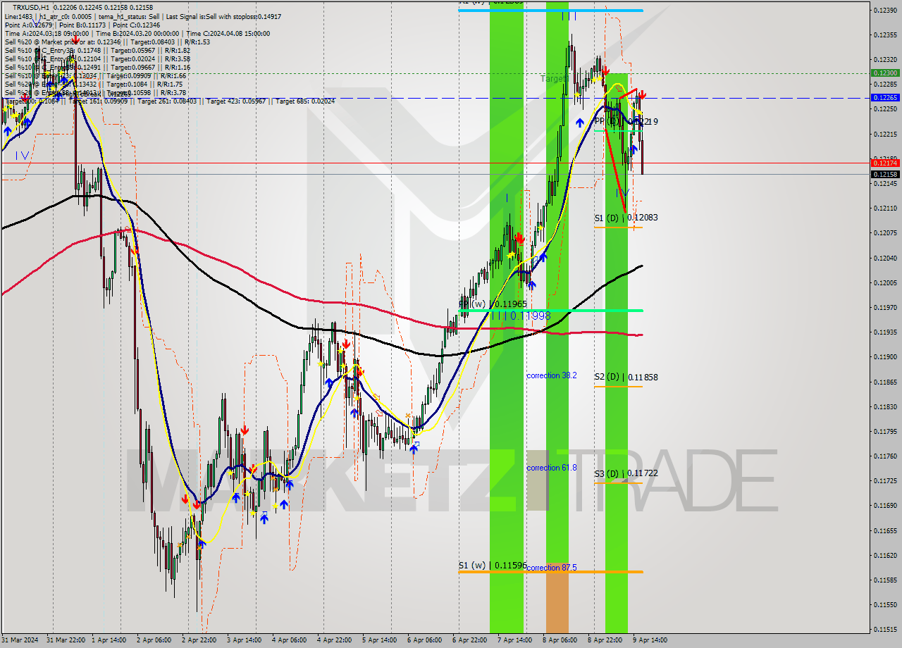 TRXUSD MultiTimeframe analysis at date 2024.04.09 17:36