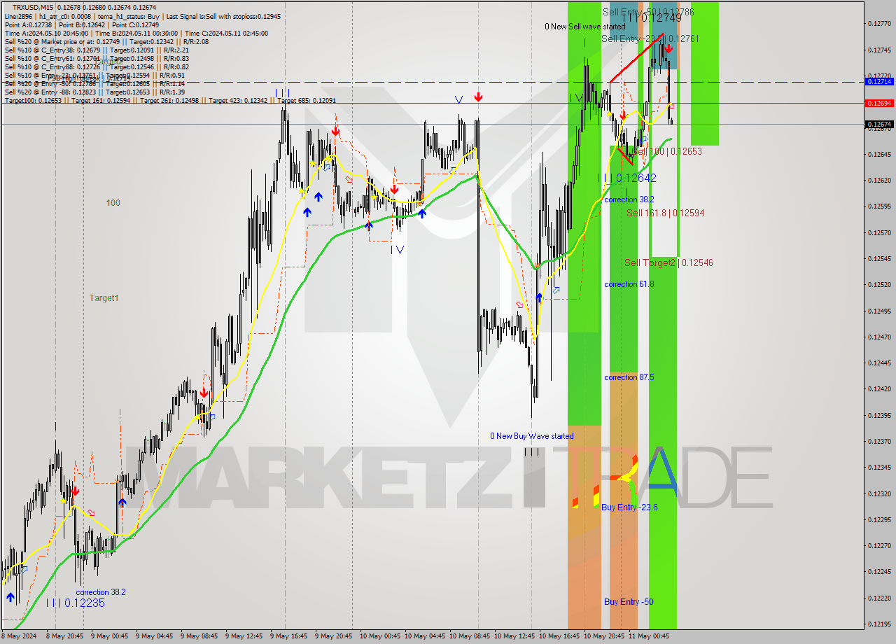 TRXUSD M15 Signal