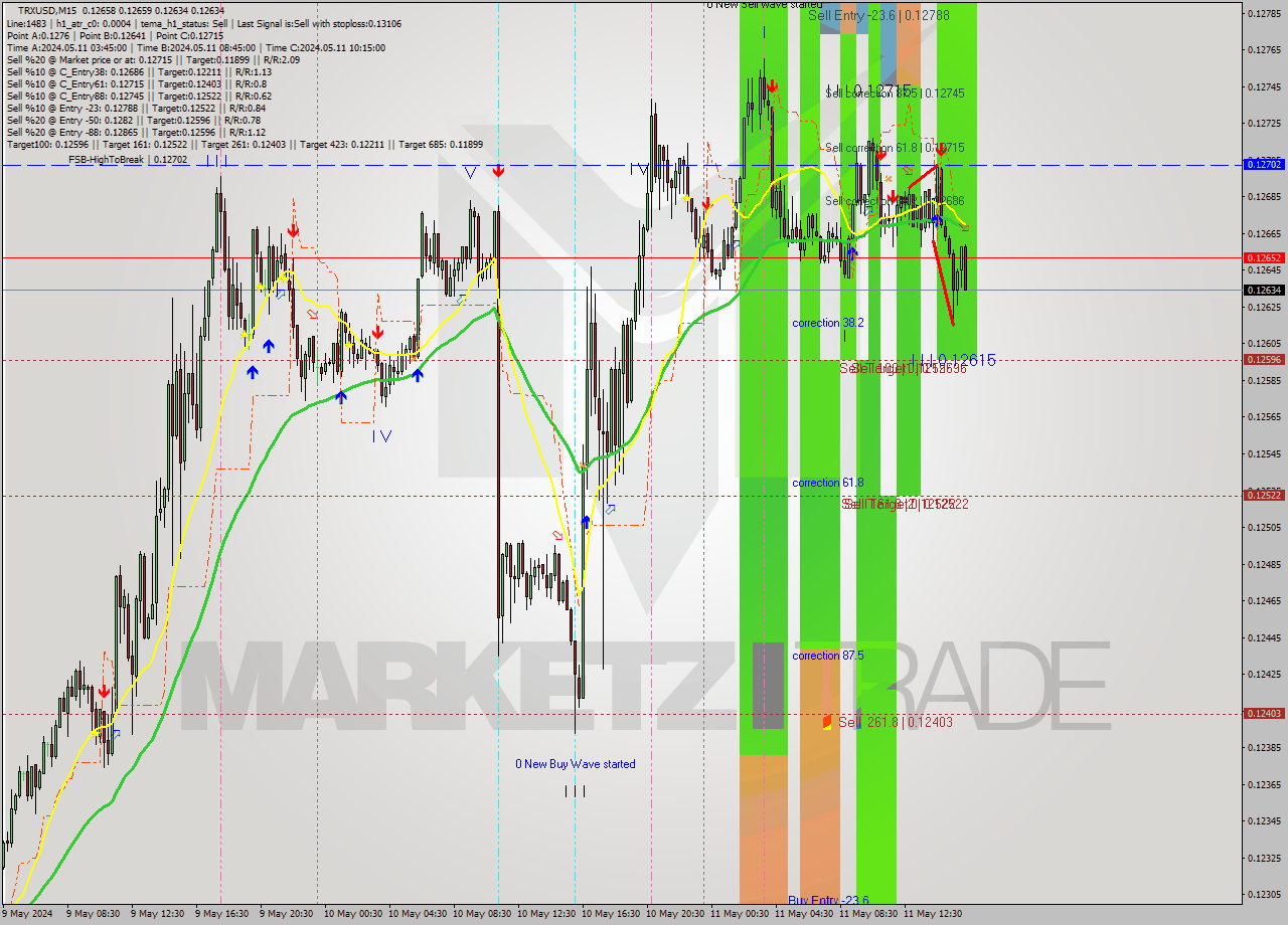 TRXUSD M15 Signal