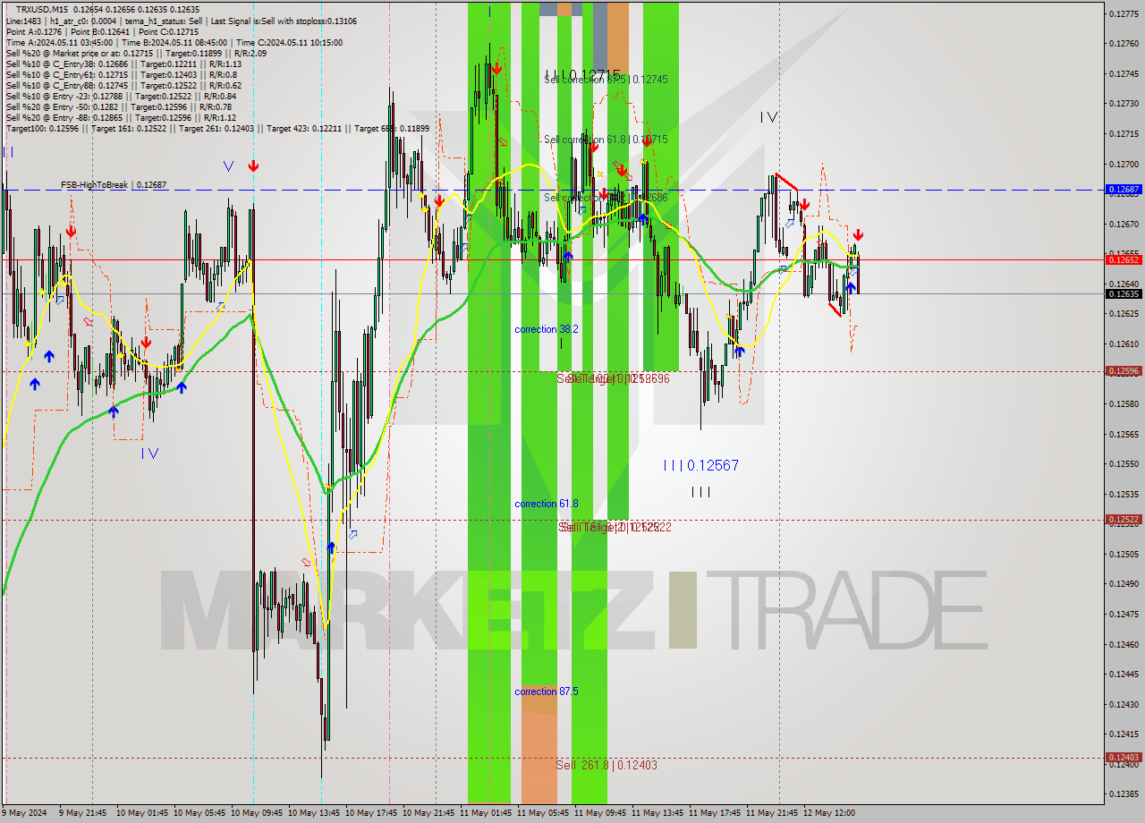 TRXUSD M15 Analysis TRXUSD M15 Signal