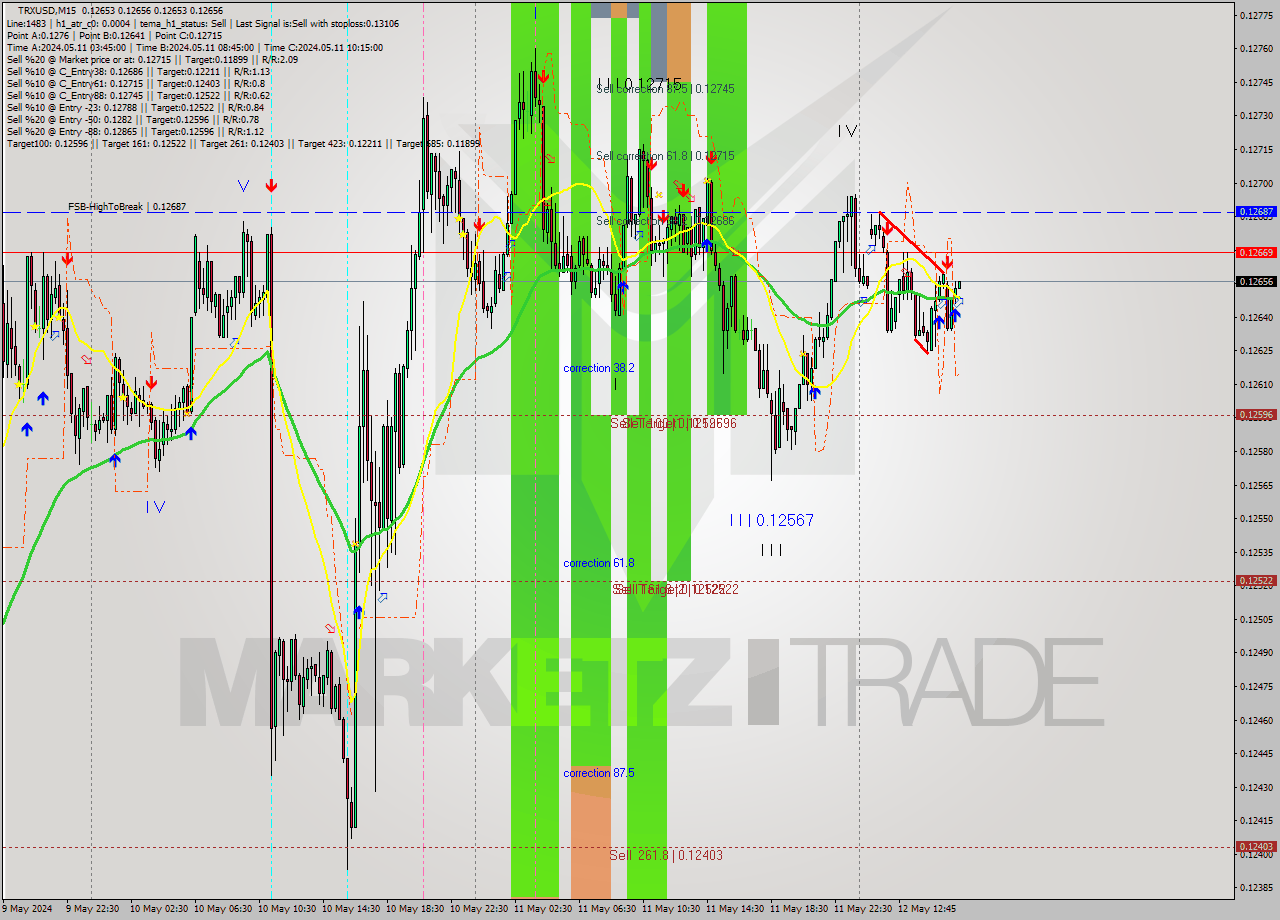 TRXUSD M15 Signal