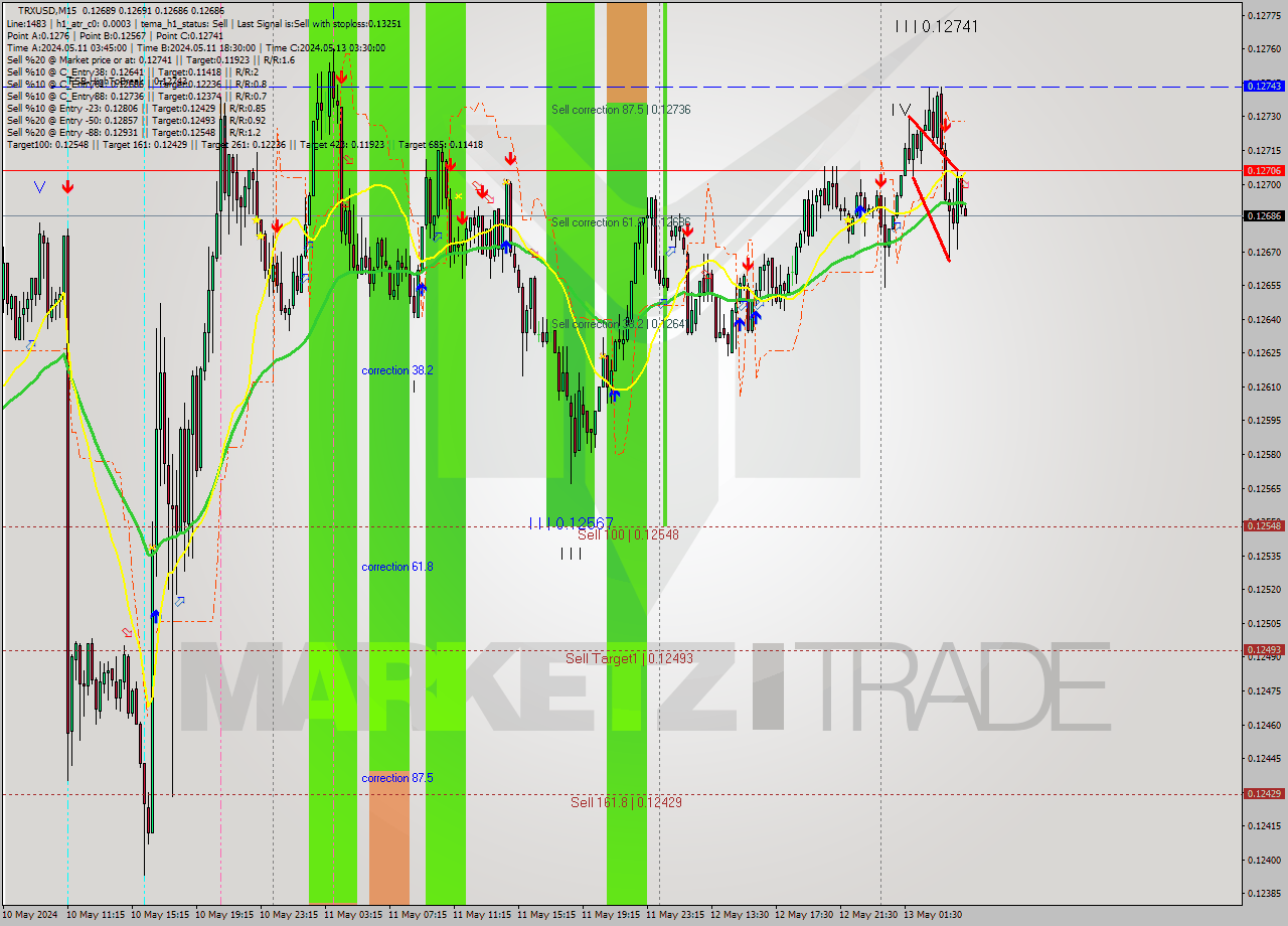 TRXUSD M15 Signal