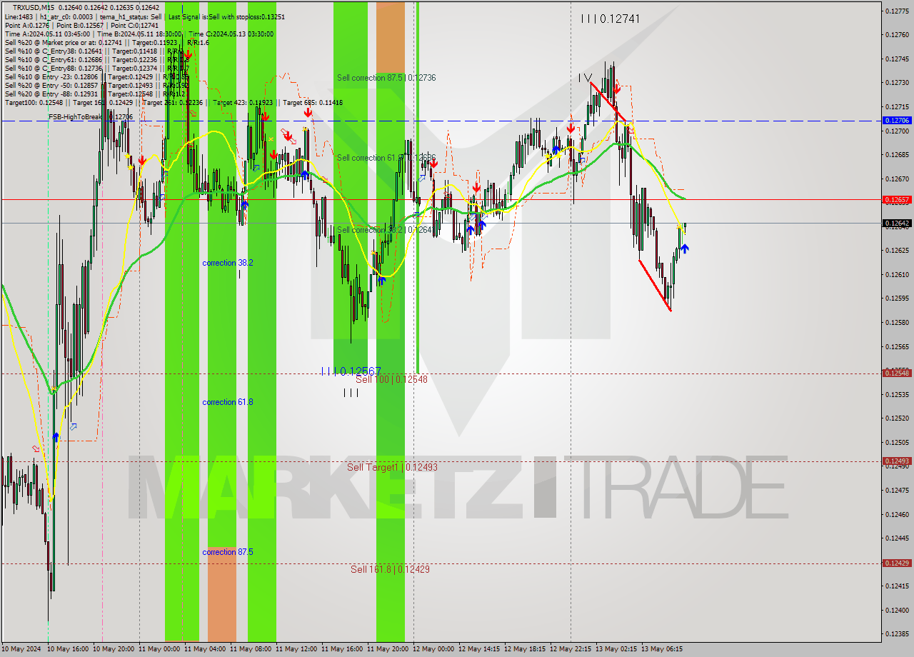 TRXUSD M15 Signal