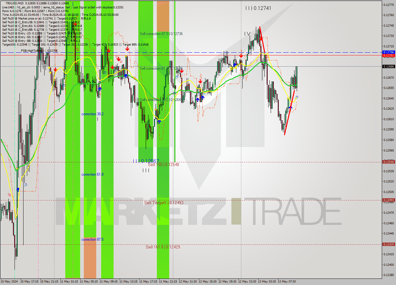 TRXUSD M15 Signal