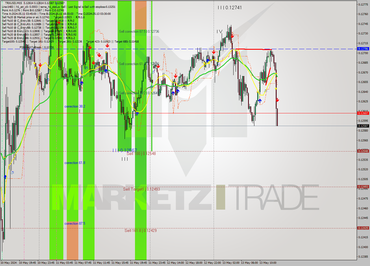 TRXUSD M15 Signal