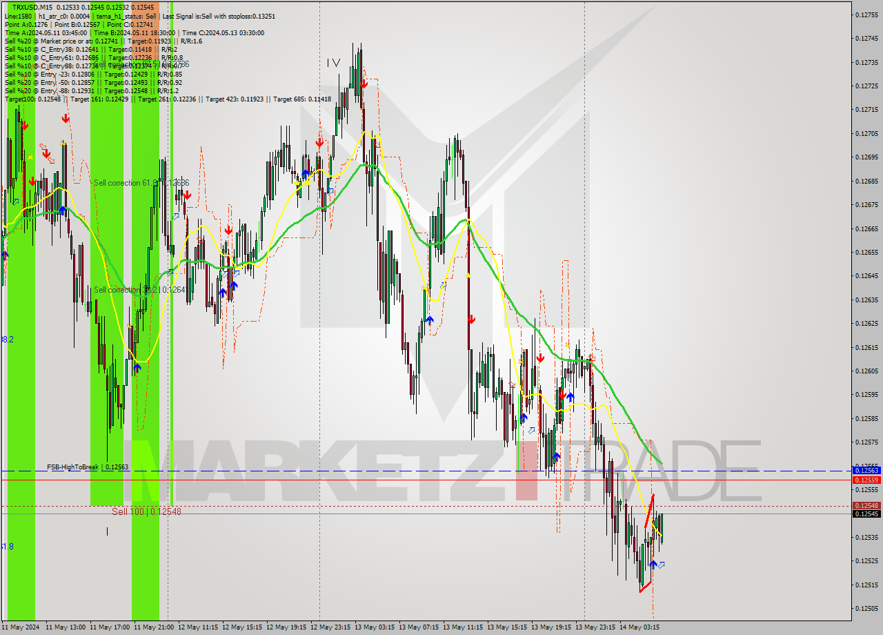 TRXUSD M15 Signal