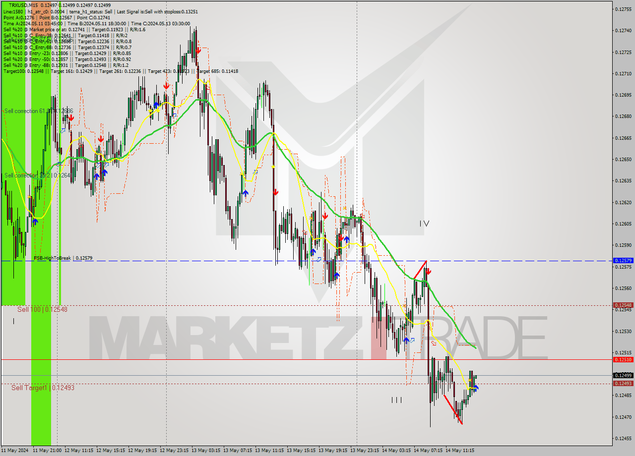 TRXUSD M15 Signal