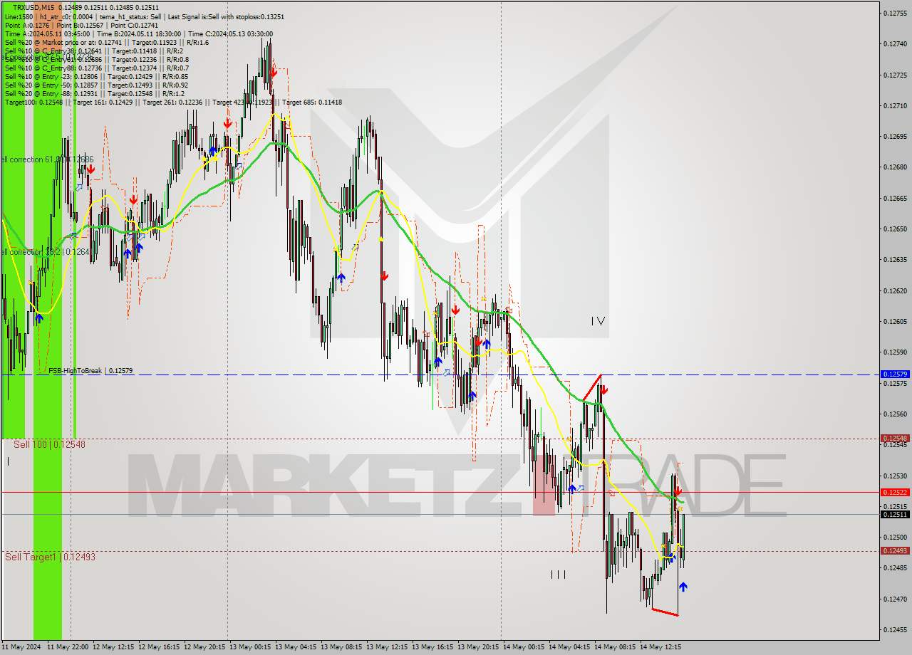 TRXUSD M15 Signal