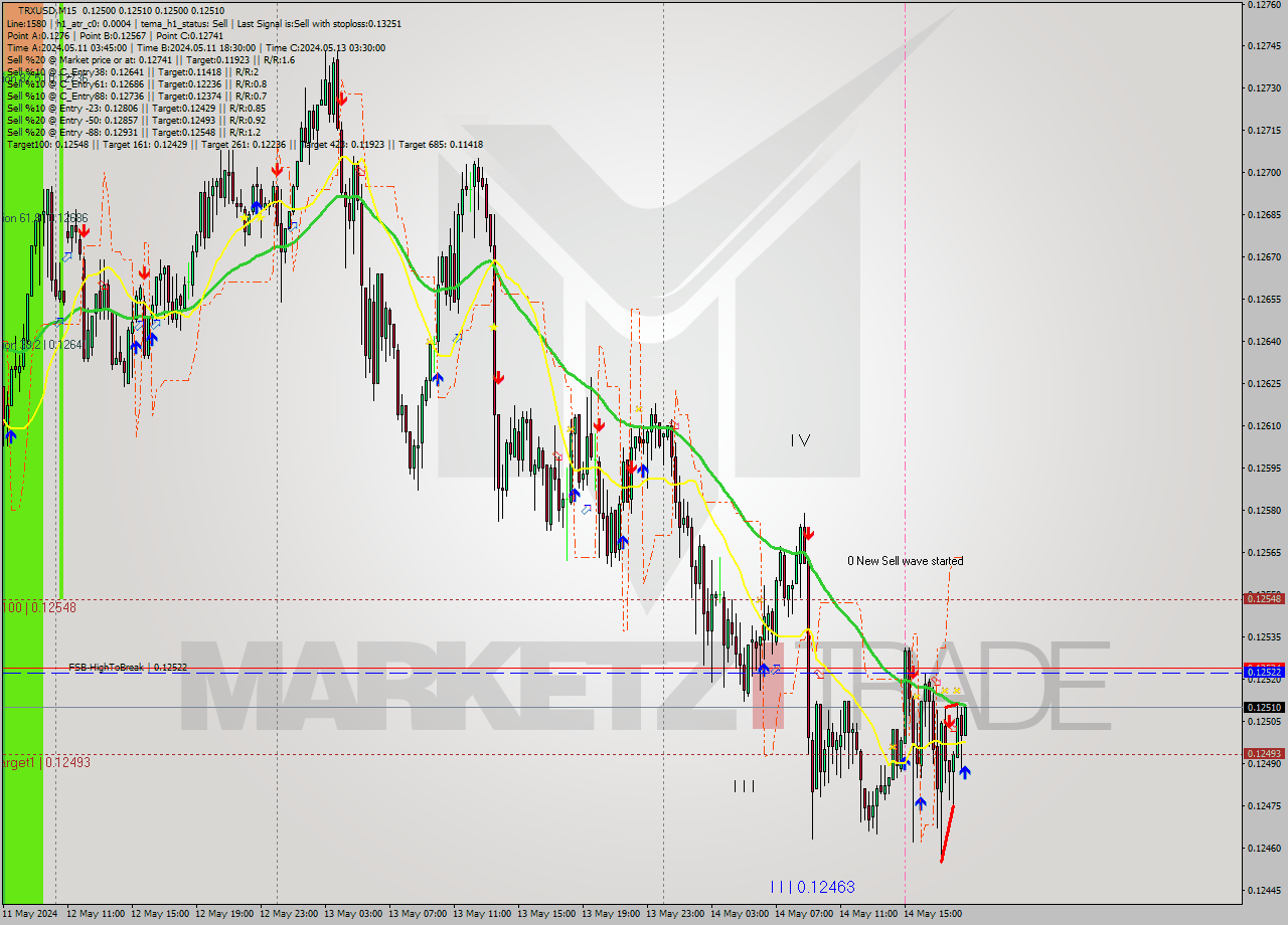 TRXUSD M15 Analysis TRXUSD M15 Signal