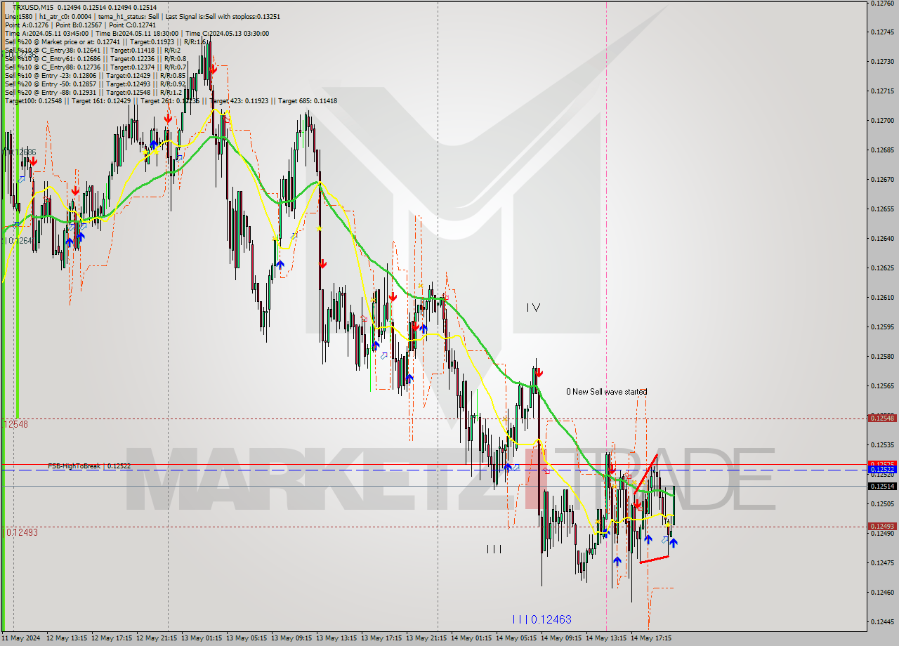 TRXUSD M15 Signal