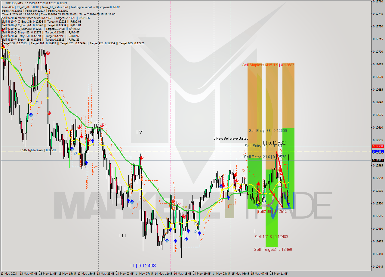 TRXUSD M15 Signal