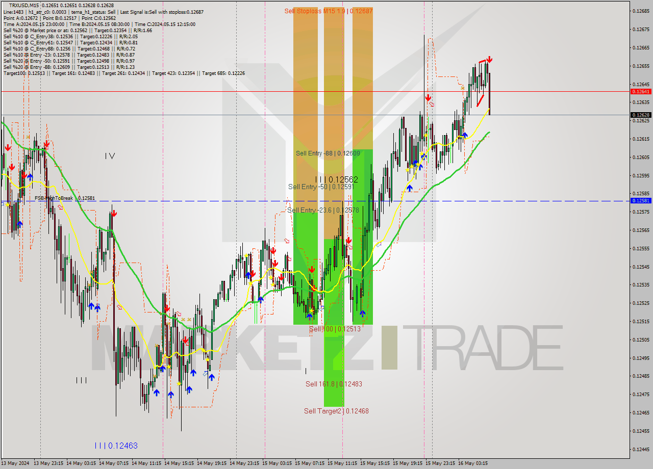 TRXUSD M15 Analysis TRXUSD M15 Signal