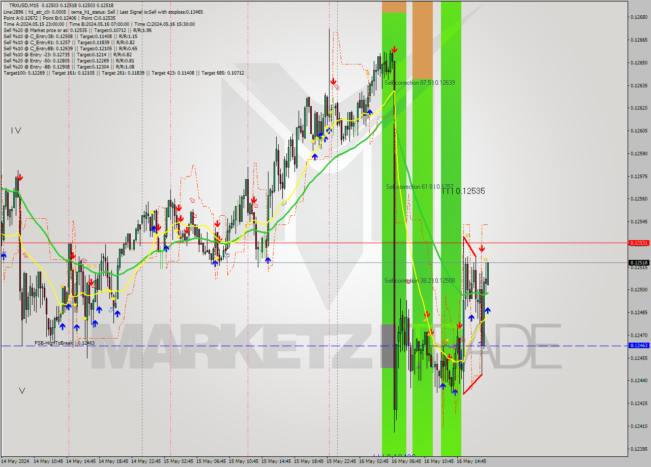 TRXUSD M15 Signal