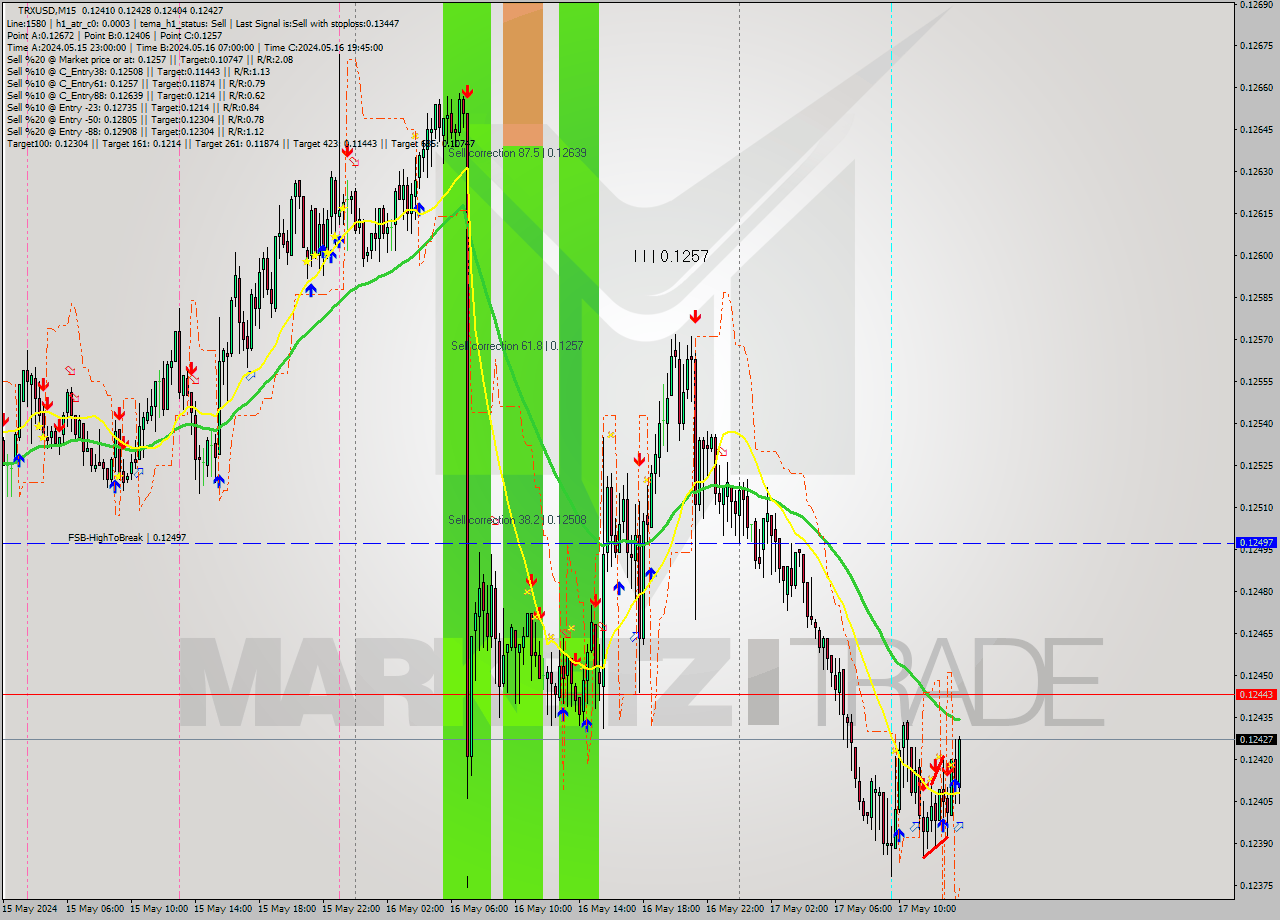 TRXUSD M15 Analysis TRXUSD M15 Signal